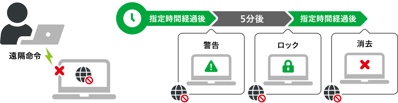 遠隔命令.  指定時間経過 警告 5分後 ロック 指定時間経過消去